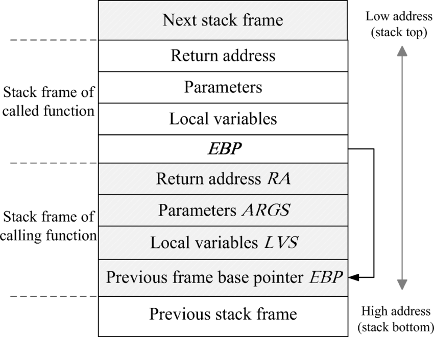 The-layout-of-function-stack-frames